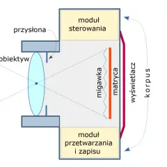 Jak działa aparat? Wyjaśniamy optykę, ekspozycję i zapis obrazu