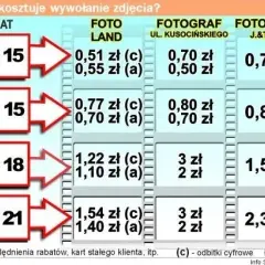 Wywołaj zdjęcia z Kodaka: Gdzie, jak i ile kosztuje?