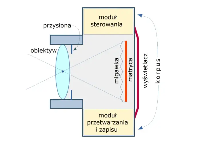 Jak działa aparat? Wyjaśniamy optykę, ekspozycję i zapis obrazu
