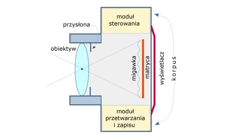 Jak działa aparat? Wyjaśniamy optykę, ekspozycję i zapis obrazu
