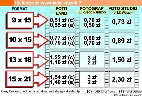 Wywołaj zdjęcia z Kodaka: Gdzie, jak i ile kosztuje?