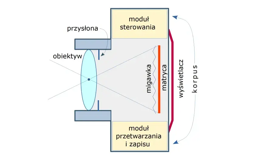 Jak działa aparat? Wyjaśniamy optykę, ekspozycję i zapis obrazu