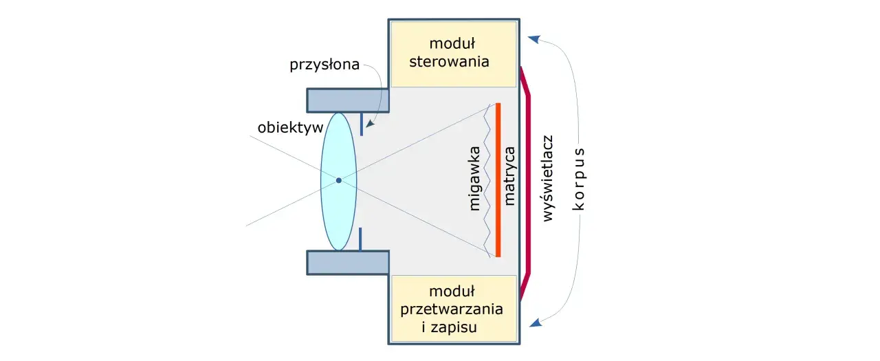 Jak działa aparat? Wyjaśniamy optykę, ekspozycję i zapis obrazu
