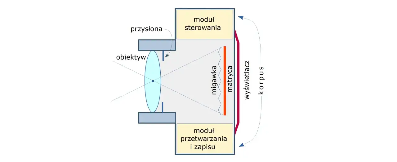 schemat budowy aparatu fotograficznego