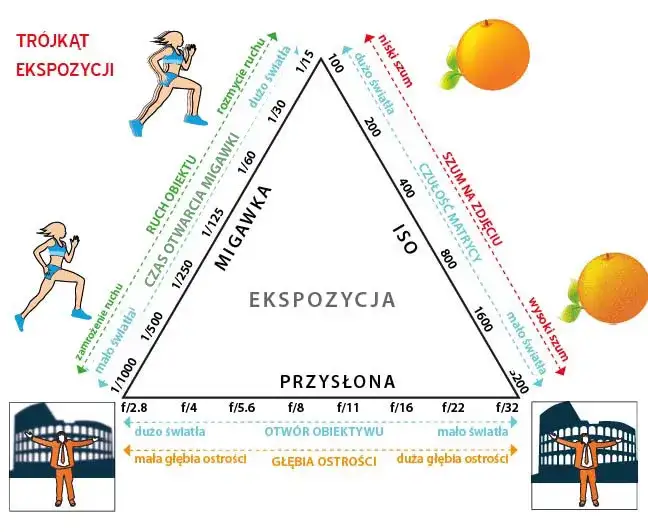 trójkąt ekspozycji fotografia